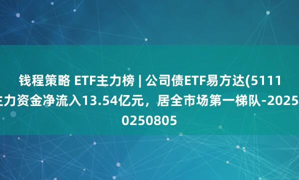 钱程策略 ETF主力榜 | 公司债ETF易方达(511110)主力资金净流入13.54亿元，居全市场第一梯队-20250805